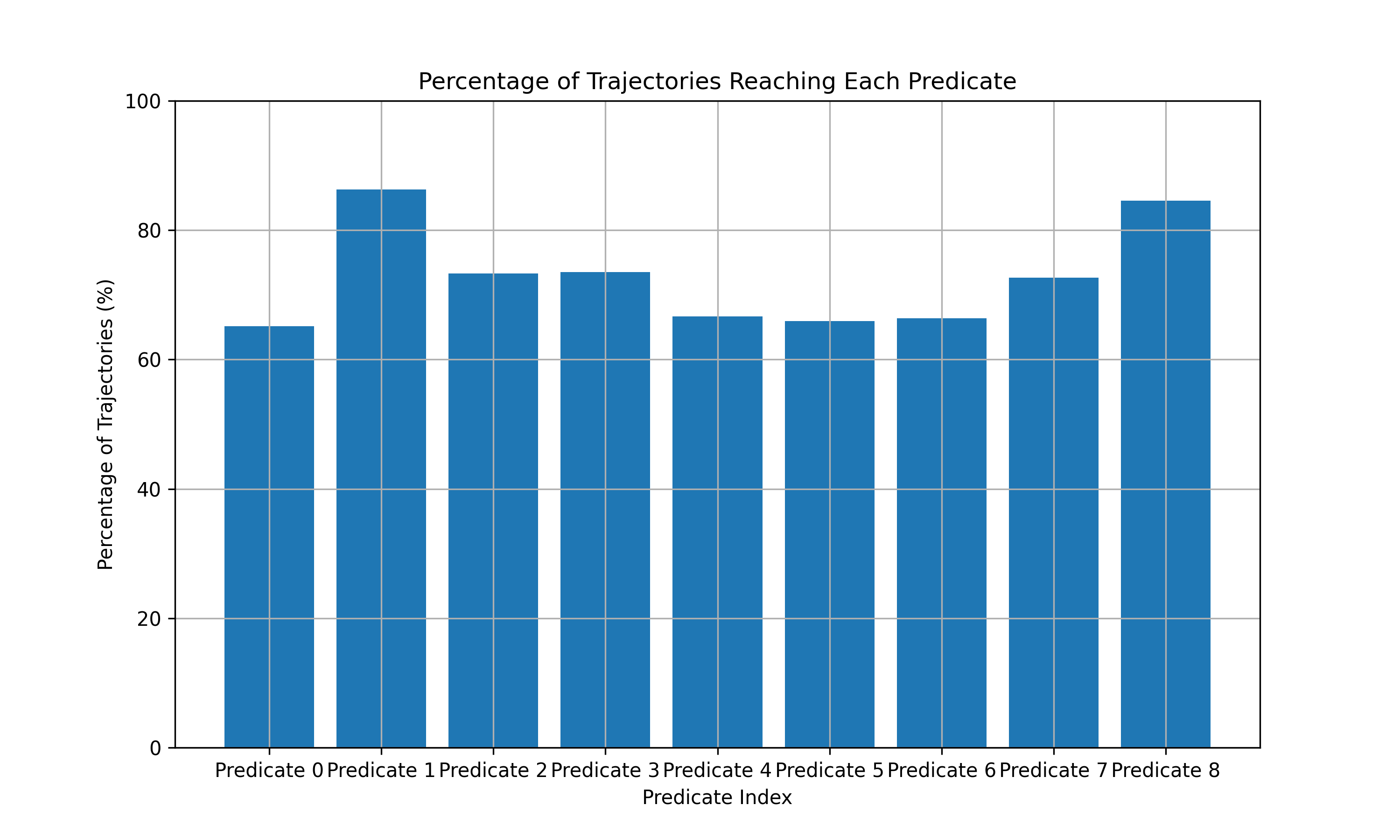 Predicate coverage for SingleIntegrator dataset